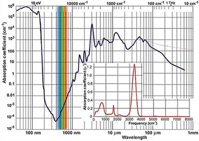 Breakthrough Potential in Near-Infrared Spectroscopy: Spectra Simulation. A Review of Recent Developments